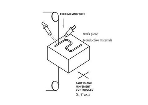(8 product lines) block usa, inc. How Does Wire EDM Work?