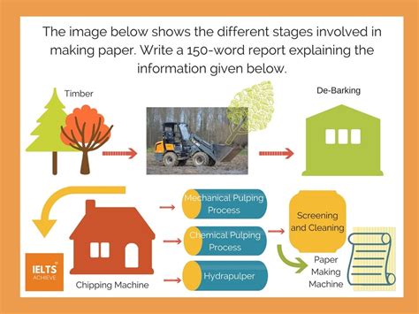 Ielts Academic Writing Task Process Ielts Achieve Ielts Images And Photos Finder