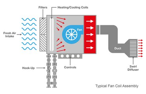 These simple terminal units are called blower coils ahu, completely known as air handling unit is different from fcu or the fan coil unit. Fan Coil Unit Diagram - 10.bek.zionsnowboards.de