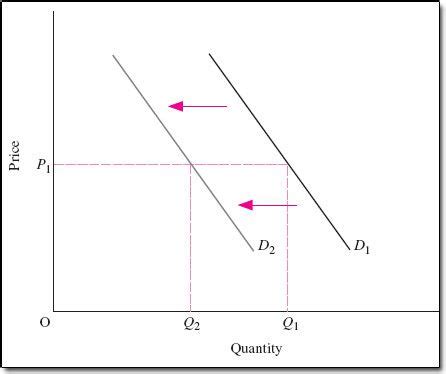 Demand curve is a graph, indicating the quantity demanded by the consumer at different prices. Shift in Demand Curve: Definition, Causes, Examples