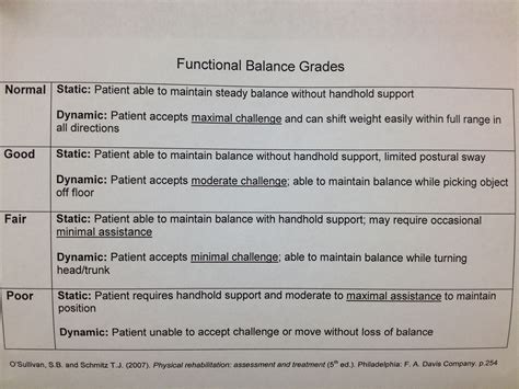 Functional Balance Grades Occupational Therapy