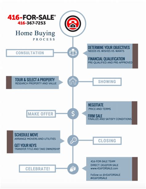 HOME BUYING TIMELINE