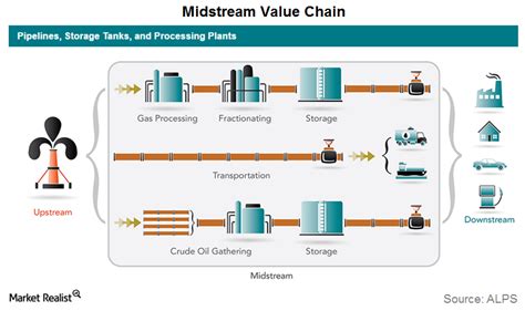 A Look At The Midstream Energy Value Chain