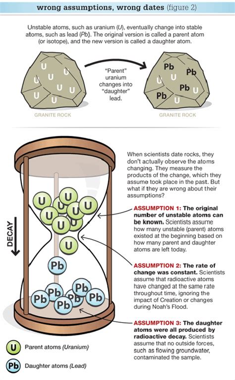 Radiometric Dating Back To Basics Answers In Genesis