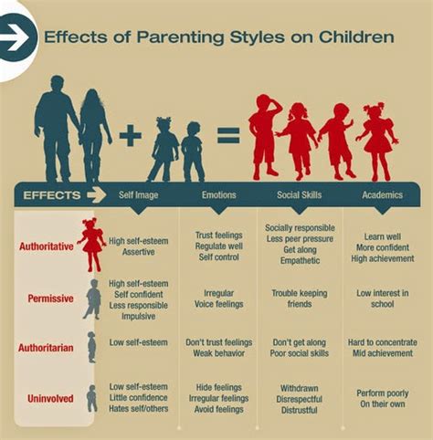 Life As Five Top Parenting Styles And Their Effects On Kids