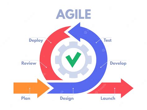 The Transformative Role Of Agile Methodology In Quality Assurance In
