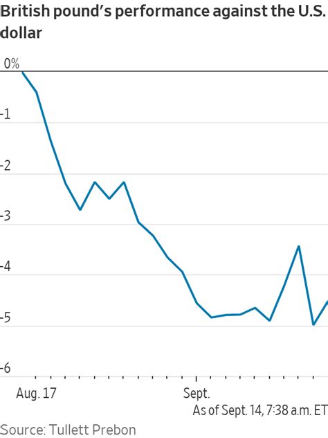 British Pound Rises After Uk Inflation Data