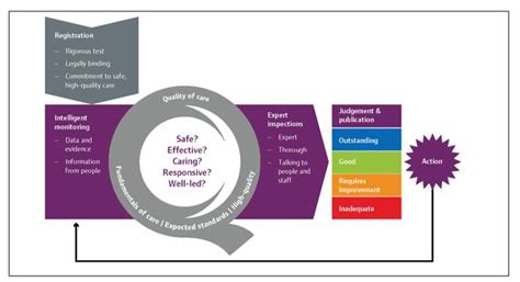 Check spelling or type a new query. CQC - New Fundamental Standards: Part 3,The Standards - QCS