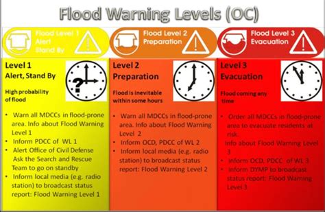 Flood Warning Plan For The Operation Centre Download Scientific Diagram