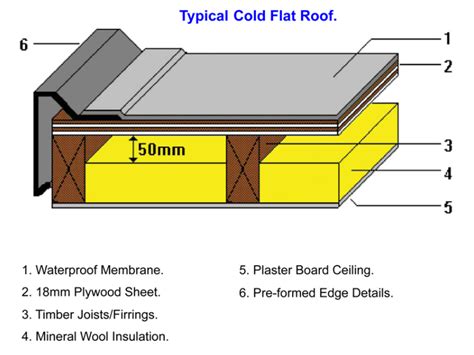 Flat Roof Construction Types Designinte Com
