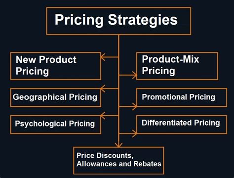 What Is Pricing Strategy Meaning And 7 Types Of Pricing Strategies