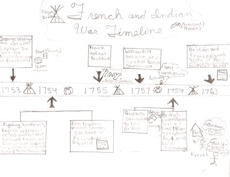 Pg 29 French And Indian War Timeline Cmsushistory