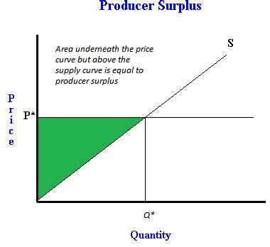 In mainstream economics, economic surplus, also known as total welfare or marshallian surplus (after alfred marshall), refers to two related quantities: What is producer surplus, and how to calculate it.