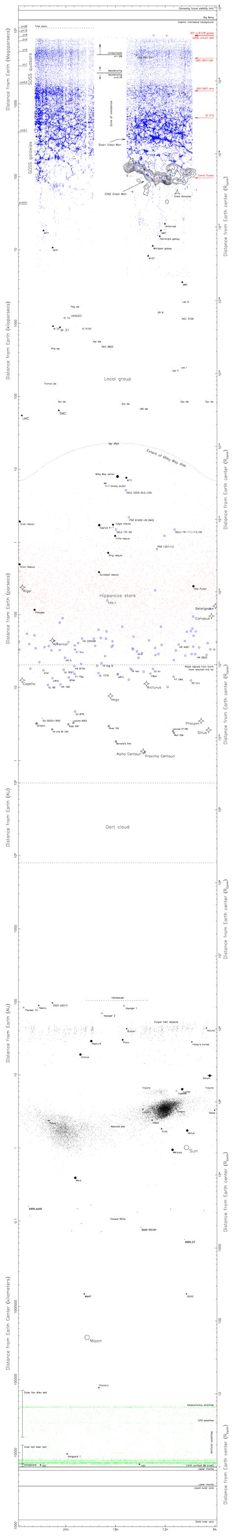 Logarithmic Map Of The Universe Rscience