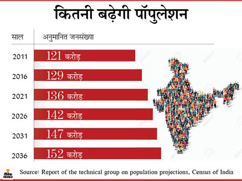 By 2036 Indias Population Will Be 152 Crores Increase In Sex Ratio