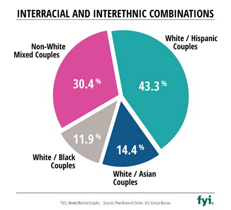 Top 20 States Interracial Dating Telegraph