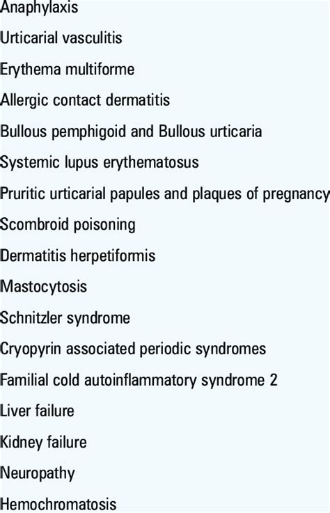 The Differential Diagnosis Of Urticaria Download Scientific Diagram