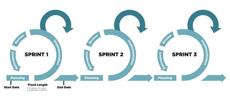 What Is A Sprint In Scrum A Key Scrum Event In Agile Development