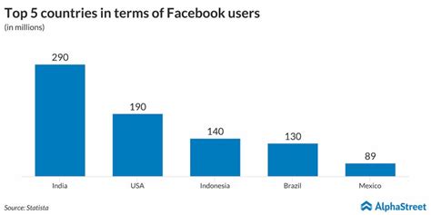 Facebook Fb Heres Why India Presents A Huge Opportunity For The