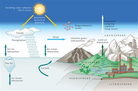 Climatic Processes