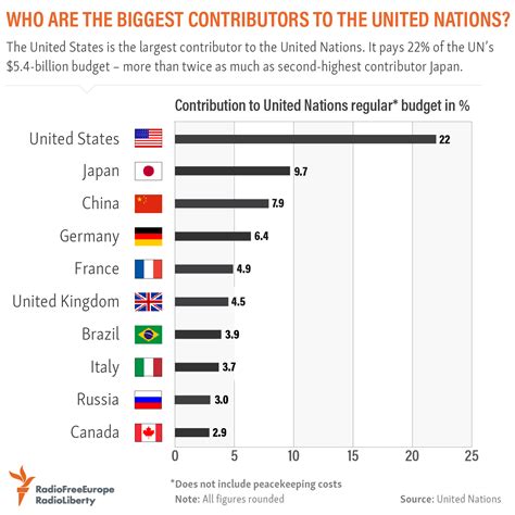 Who Are The Biggest Contributors To The United Nations
