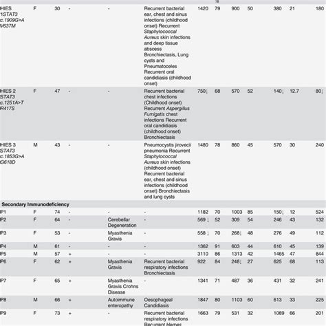 Clinical Details Of Primary And Secondary Immunodeficiencies Associated