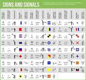 Flags are one way of communicating and spelling out messages on boats. Writing Systems of the World | Phonetic alphabet, Nato phonetic alphabet, Lettering