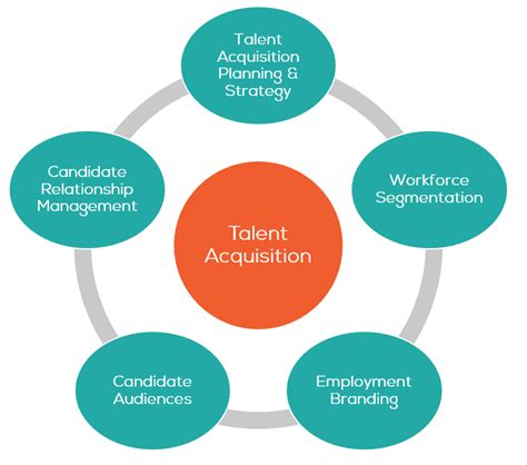 Talent Acquisition And Recruitment Orange