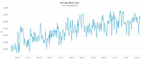 Price chart, trade volume, market cap, and more. Bitcoin's block size debate
