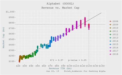 Alphabet annual revenue for 2019 was $161.857b, a 18.3% increase from 2018. What Company Will Reach $1 Trillion In 2019? Apple Or ...