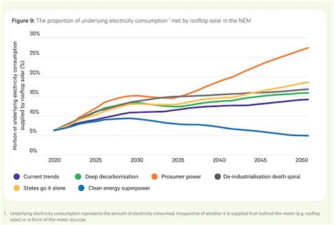 Unstoppable Transition Australia Can Hit 91 Renewables By 2030