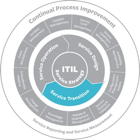 Itil Service Transition Bmc Software Blogs