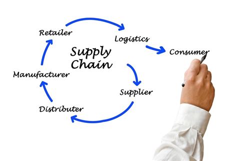 Retail Supply Chain And Ecommerce Solutions Tps Global Logistics