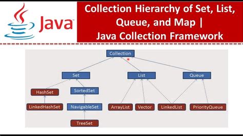 Java Collection Framework Collection Hierarchy Of Setlistqueue