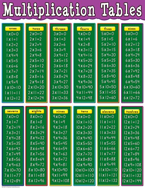 Multiplication Table 1 To 20 Fernote