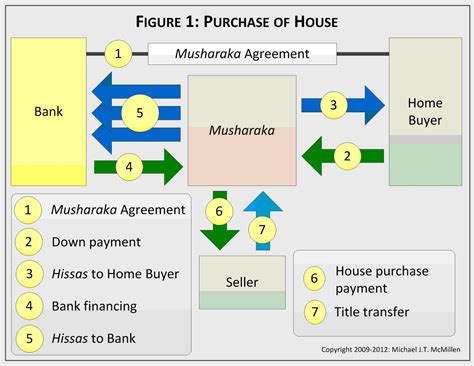 Undoubtedly, murabahah as a financial technique gives an opportunity to the customers of islamic banks whereby finance is provided for buying goods for customers it (murabahah) should neither be taken as an ideal islamic mode of financing, nor a universal instrument for all sorts of financing. Oman Law Blog: Islamic Banking: Home Purchase Financings ...