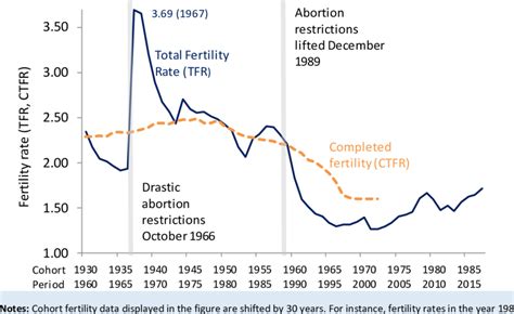 Total Fertility Rate Tfr And Completed Cohort Fertility Rate Ctfr