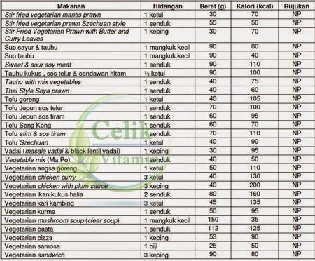 Senarai Jadual Kalori Makanan Dan Minuman Malaysia Artofit