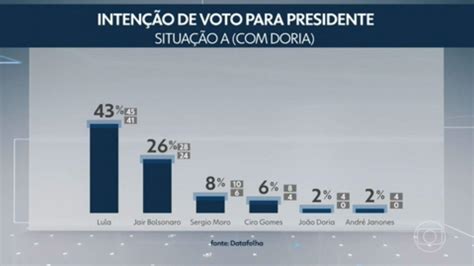 Datafolha Lula Tem 43 No Primeiro Turno Contra 26 De Bolsonaro Na