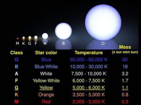 Star Classification How Do Scientist Classify Stars