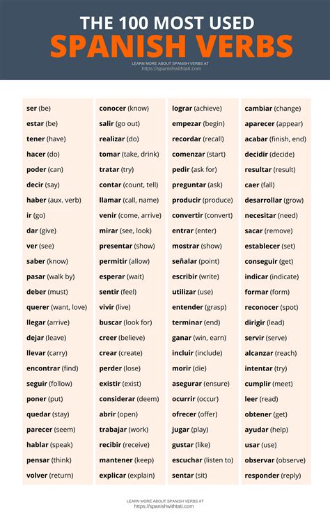 The 100 Most Used Spanish Verbs Free Pdf