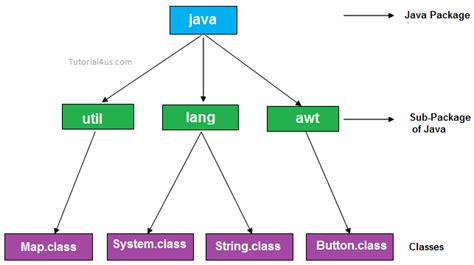 Package in Java | Why Package