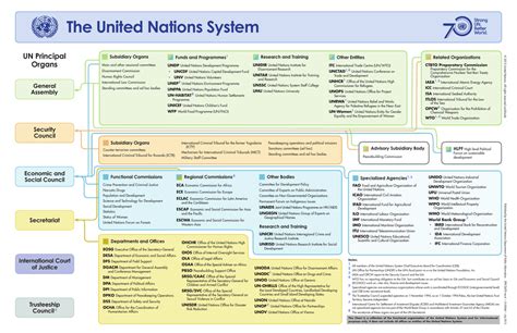 The Un System