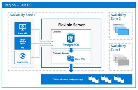 What Is Flexible Server In Azure Database For Postgresql Microsoft