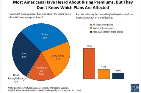 Between 1960 and 1965, health care spending increased by an average of 8.9% a year. Public Misperceptions About Obamacare Premium Increases | KFF