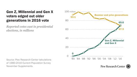 Gen Zers Millennials And Gen Xers Outvoted Boomers Older Generations