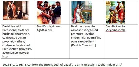Bible Timeline 2sam 11 23 1chron 11 20 Psa Davids Early Reign