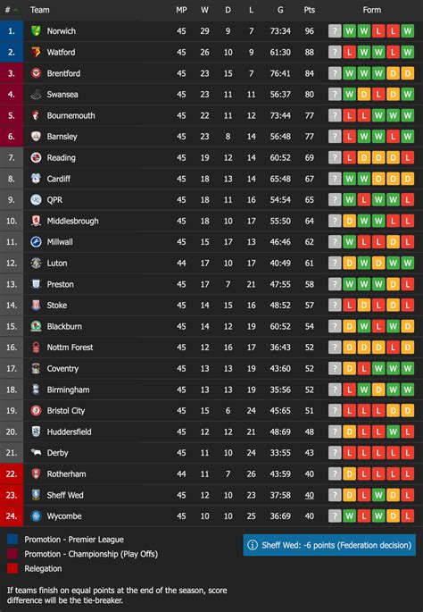 efl championship table with 1 matchday remaining r soccer