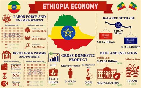 Premium Vector Ethiopia Economy Infographic Economic Statistics Data