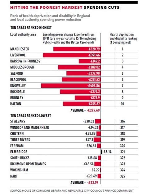 Most Deprived English Councils Suffer Biggest Cuts In Spending Power 35